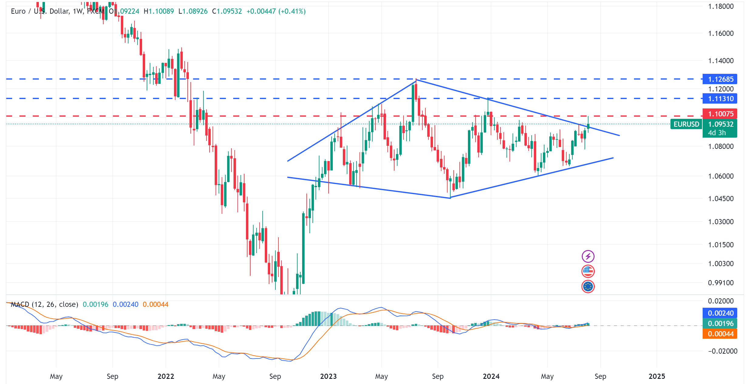 تحديث تحليل اليورو مقابل الدولار الامريكي EURUSD